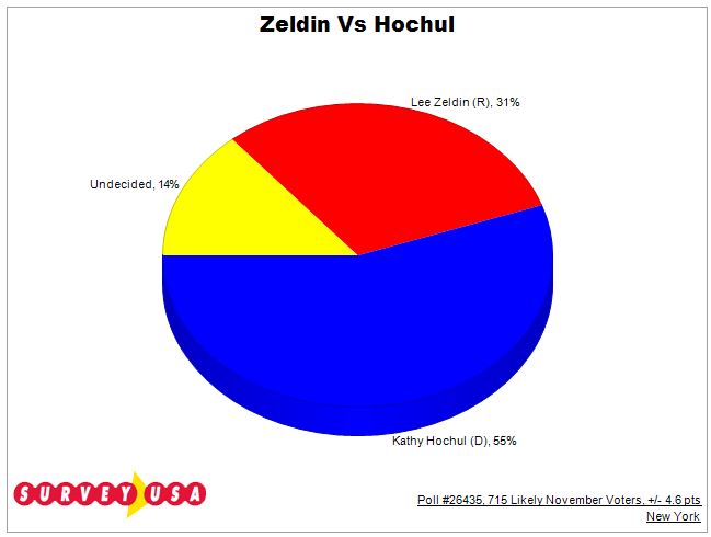 Poll: Hochul continues wide lead over Republican challenger