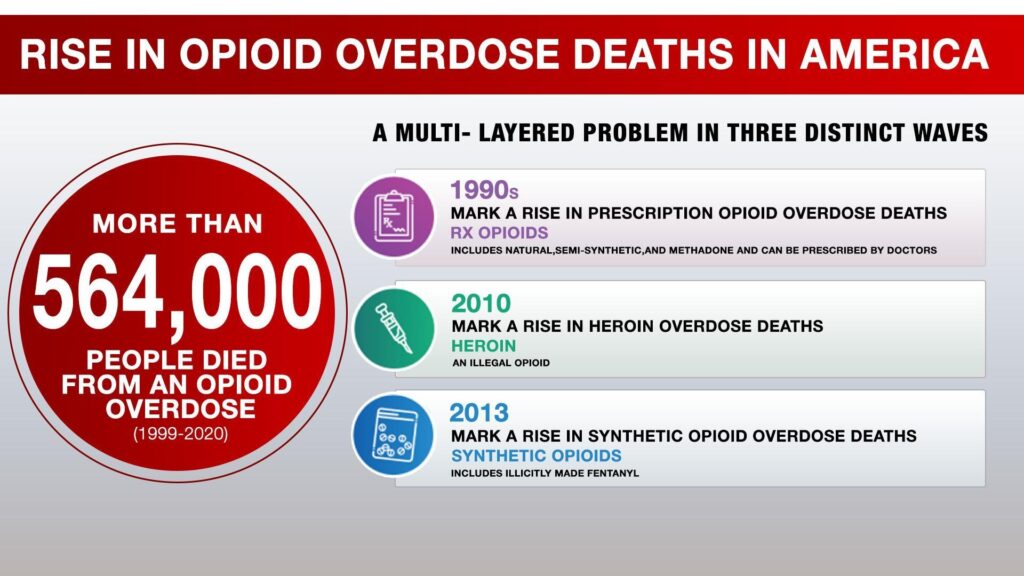 Overdose Deaths in America